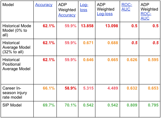 Using Draft Sharks Injury Predictor to spot potential fantasy football  busts in 2021