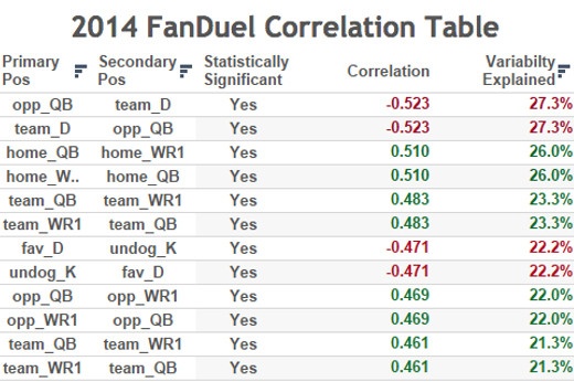 Thoughts on “The Correlation Matrix that Answers Every Question You’ve Ever Had About DFS Stacking”