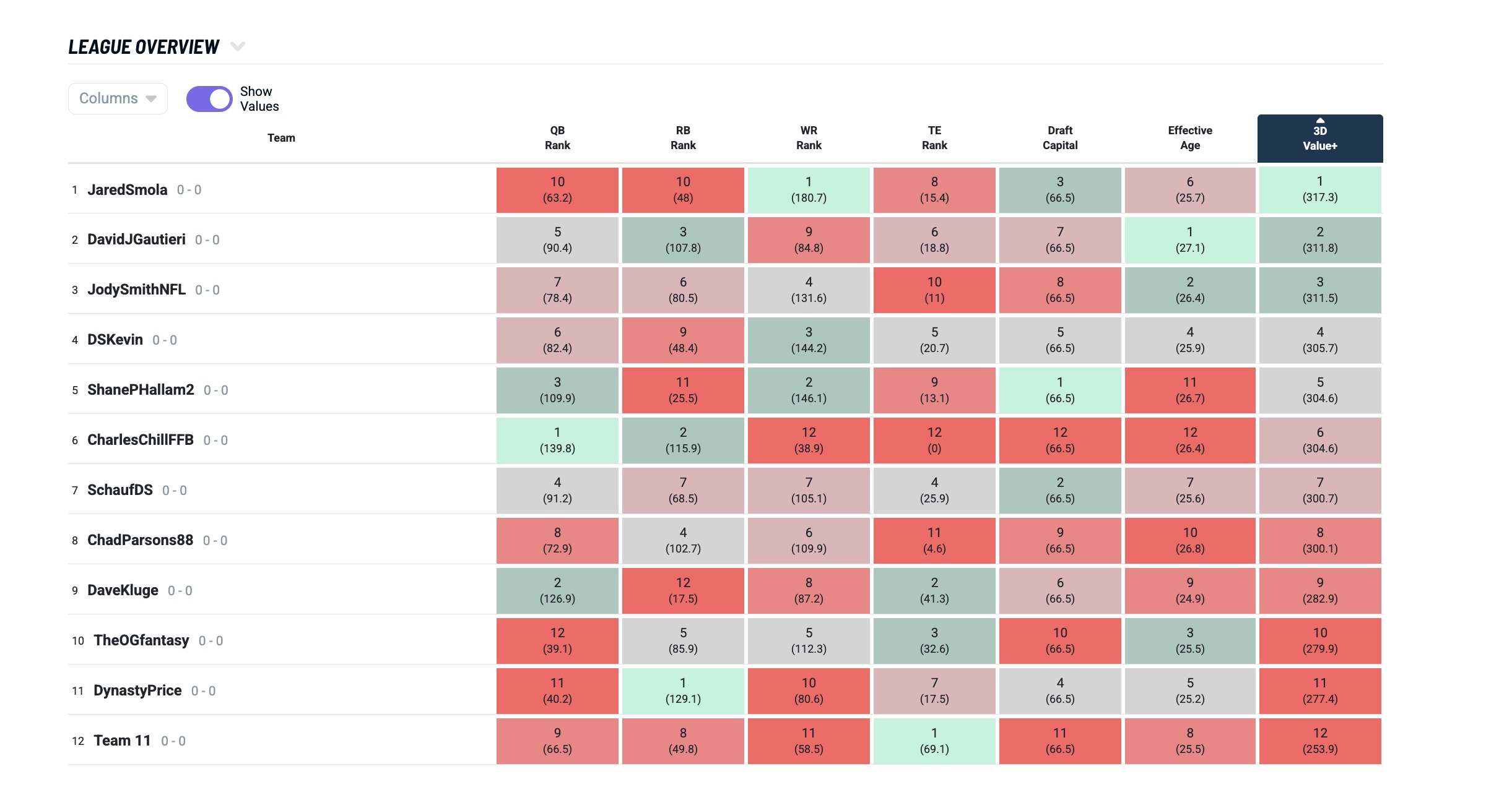 Ranking of Dynasty Teams